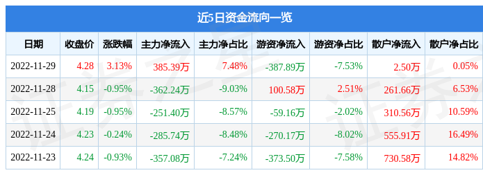 IM体育股票行情快报：聚飞光电（300303）11月29日主力资金净买入38539万元(图1)