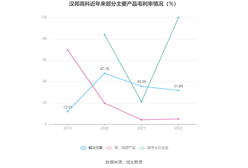 汉邦高科：2022年亏损121亿元IM体育(图3)