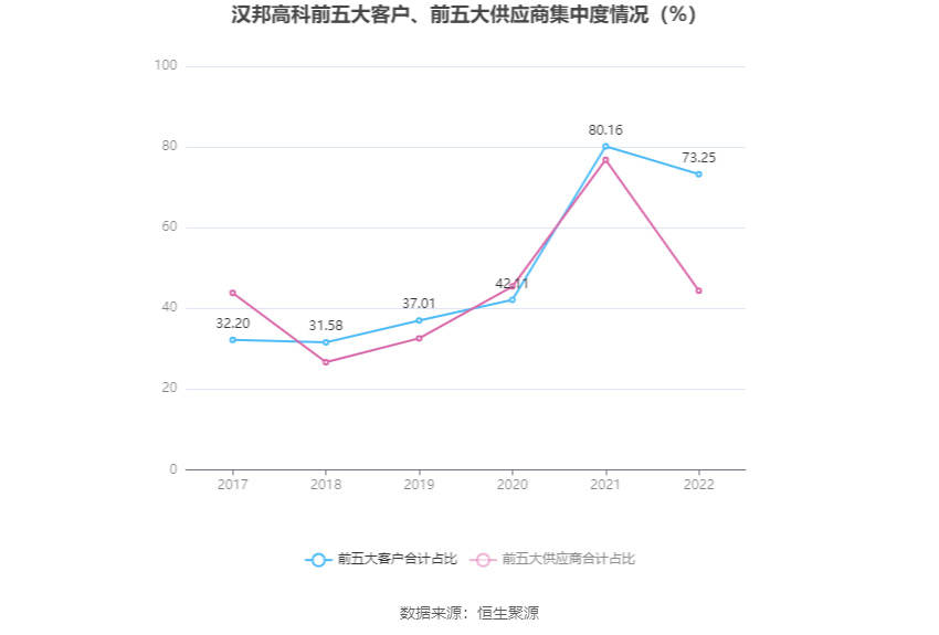 汉邦高科：2022年亏损121亿元IM体育(图4)