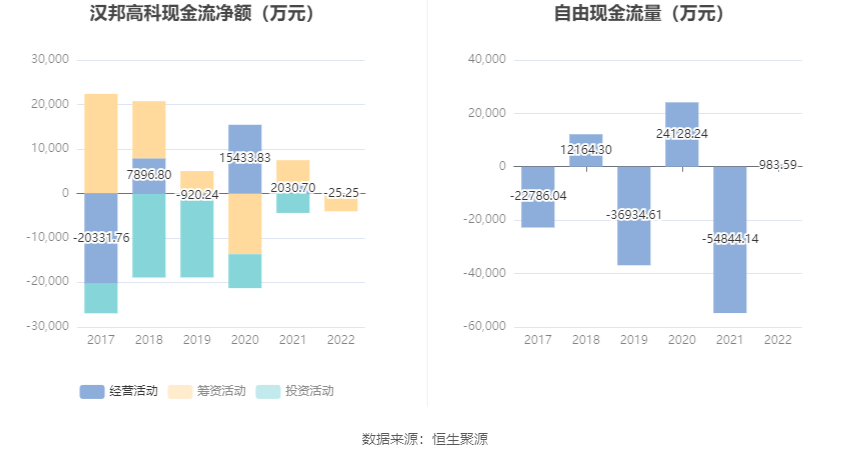汉邦高科：2022年亏损121亿元IM体育(图6)