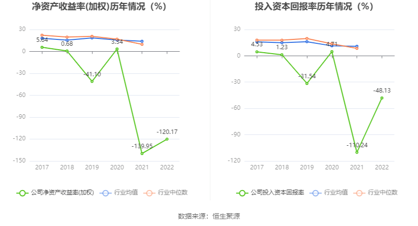 汉邦高科：2022年亏损121亿元IM体育(图5)