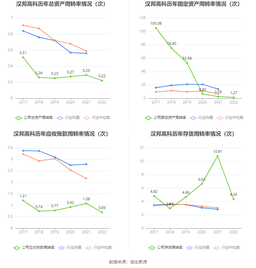 汉邦高科：2022年亏损121亿元IM体育(图8)