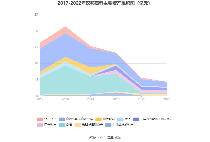 汉邦高科：2022年亏损121亿元IM体育(图10)