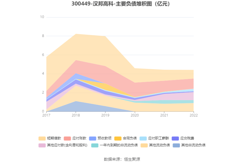 汉邦高科：2022年亏损121亿元IM体育(图11)