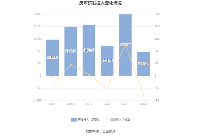 汉邦高科：2022年亏损121亿元IM体育(图13)