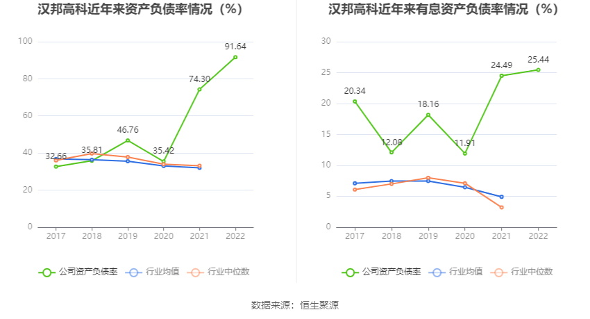 汉邦高科：2022年亏损121亿元IM体育(图14)