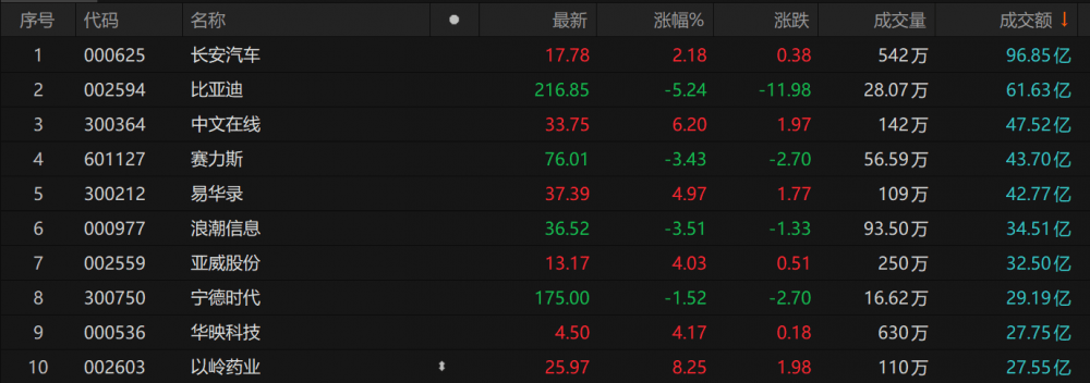 IM体育A股收评：创业板指跌119% 北证50指数大涨65%(图1)