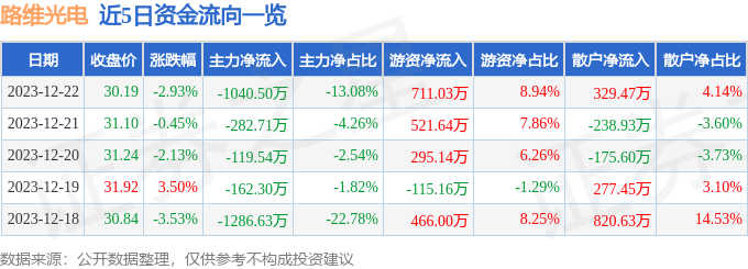 IM体育路维光电（688401）12月22日主力资金净卖出104050万元(图1)