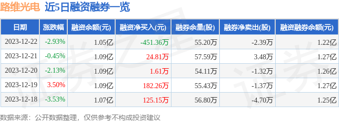IM体育路维光电（688401）12月22日主力资金净卖出104050万元(图2)