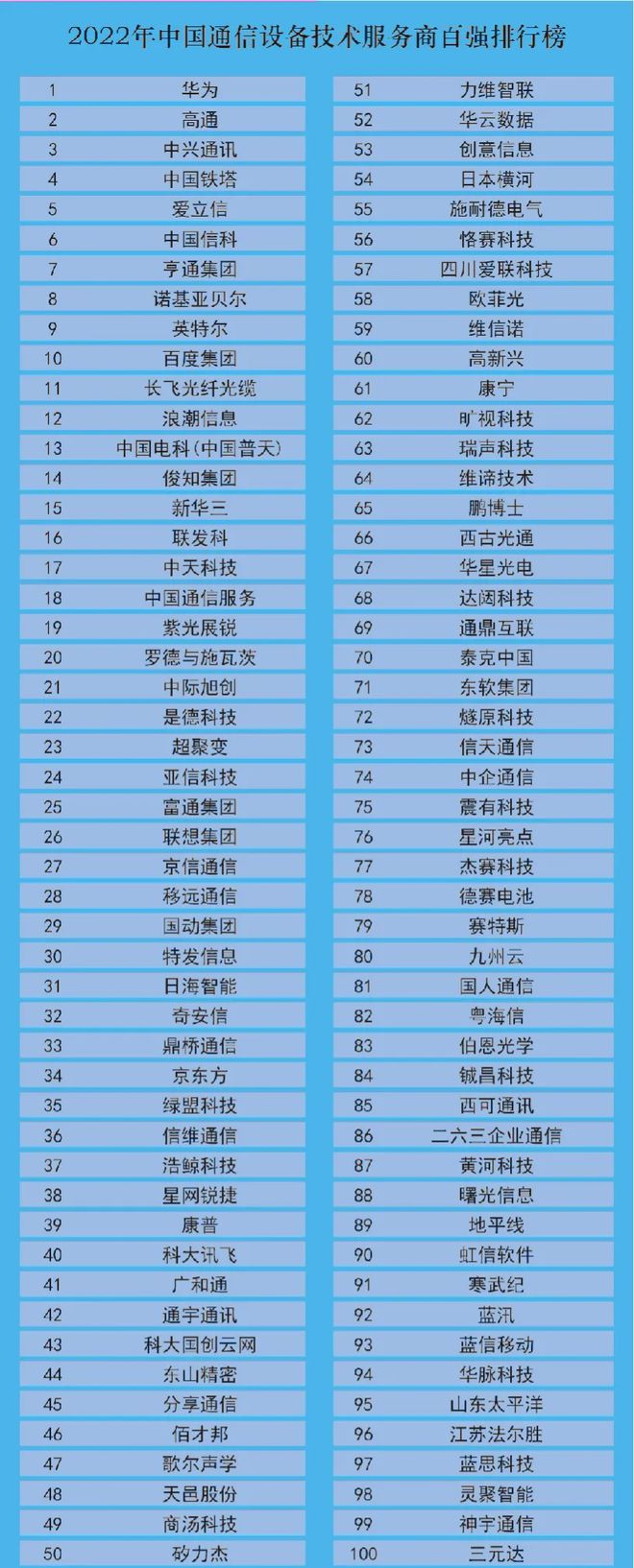IM体育2022年中国通信服务商百强排行：华为力压中兴通讯科大讯飞第40(图1)