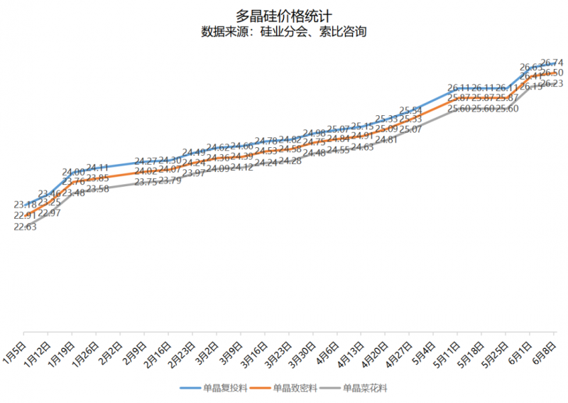 多晶硅继续涨价！最高均价2674万元吨！IM体育(图1)