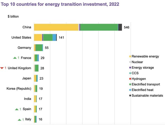 IM体育2022年光伏十强新鲜出炉中国企业又刷榜丨时光机(图2)