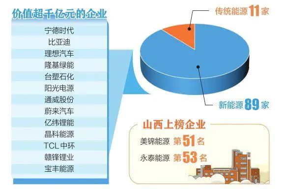 IM体育隆基、阳光电源、通威等5家光伏公司排进前十！胡润发布中国能源民营企业百强榜！(图2)