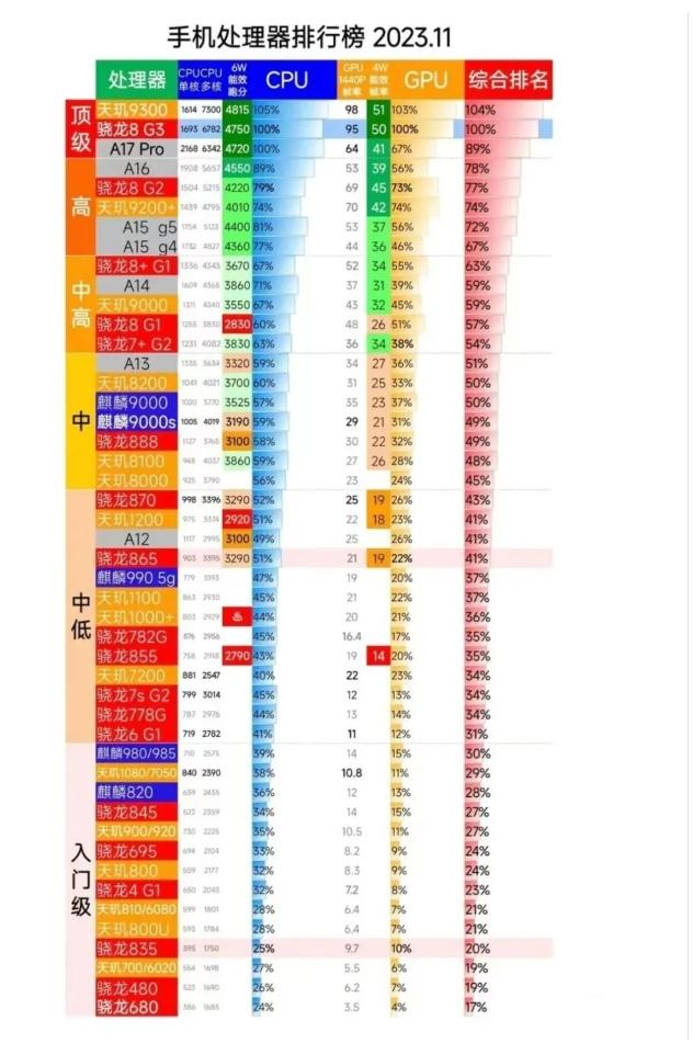 最新手机芯片排行榜：苹果A17第3华为麒麟9000S第17IM体育(图2)