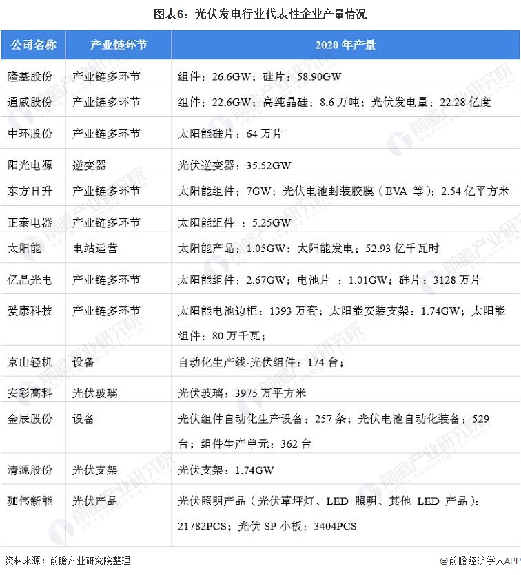 【干货】光伏发电行业产业链全景梳理及区域热力地图IM体育(图6)