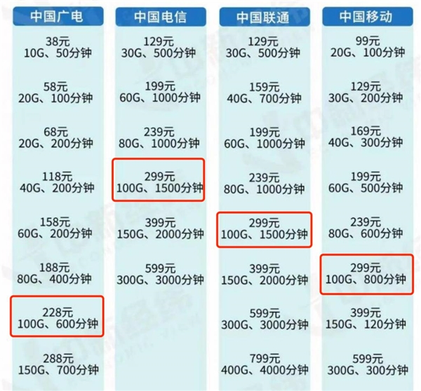 IM体育我办了广电5G电话卡 感觉自己是个大冤种(图3)